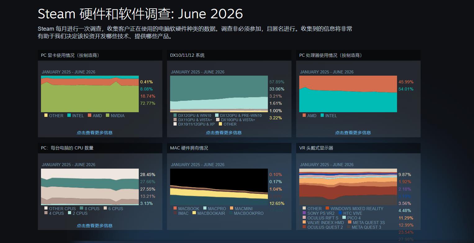 June Steam Hardware Survey: RTX 4060 Laptop tops the graphics card list
